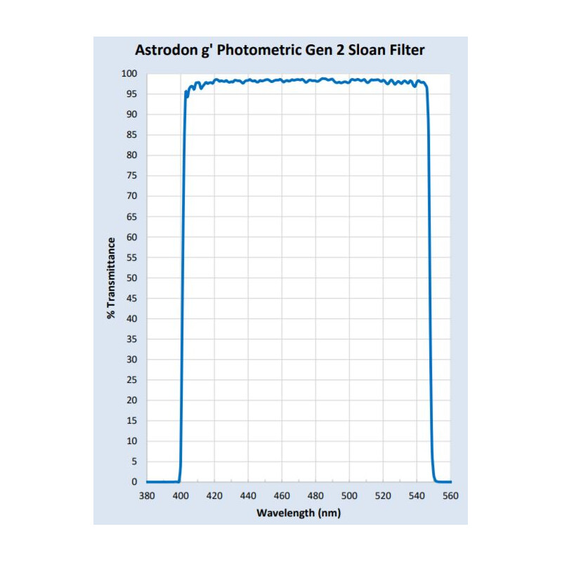 Astrodon Sloan Photometrie-Filter 49.7mm 401/550