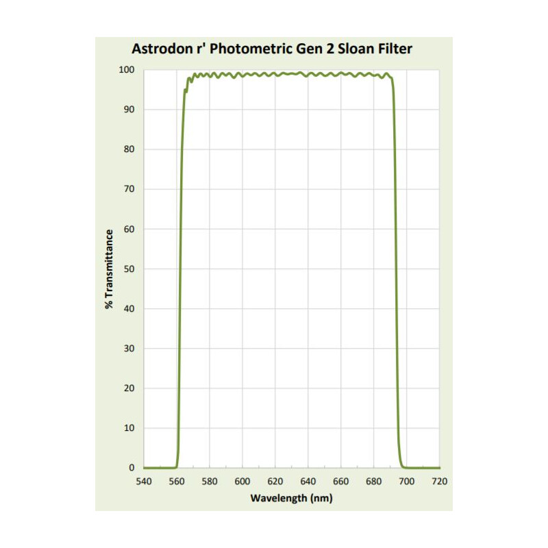Astrodon Sloan Photometrie-Filter 49.7mm 562/695