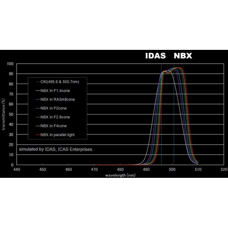 IDAS Filter Nebula Booster NBX 52mm