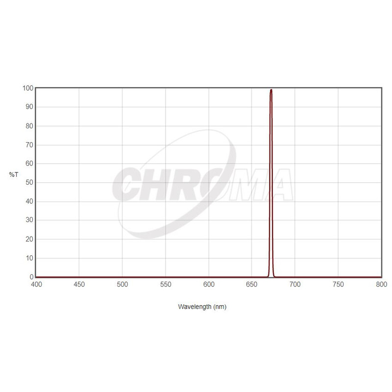 Chroma Filter SII 36mm ungefasst, 3nm