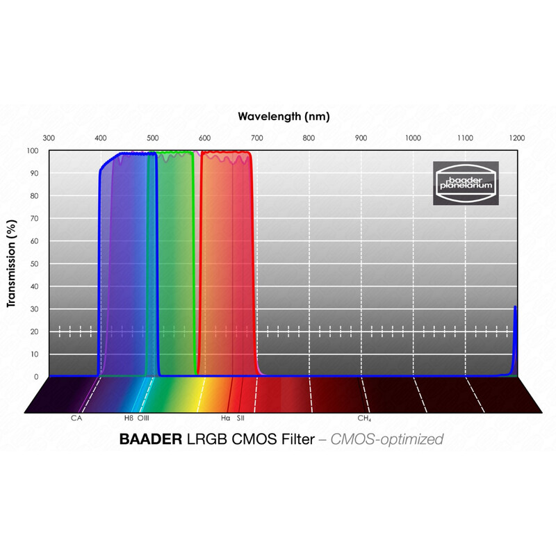 Baader Filter LRGB CMOS 1,25"