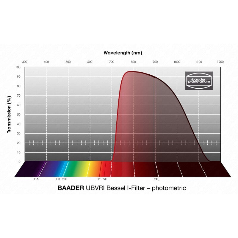 Baader Filter UBVRI Bessel I 36mm