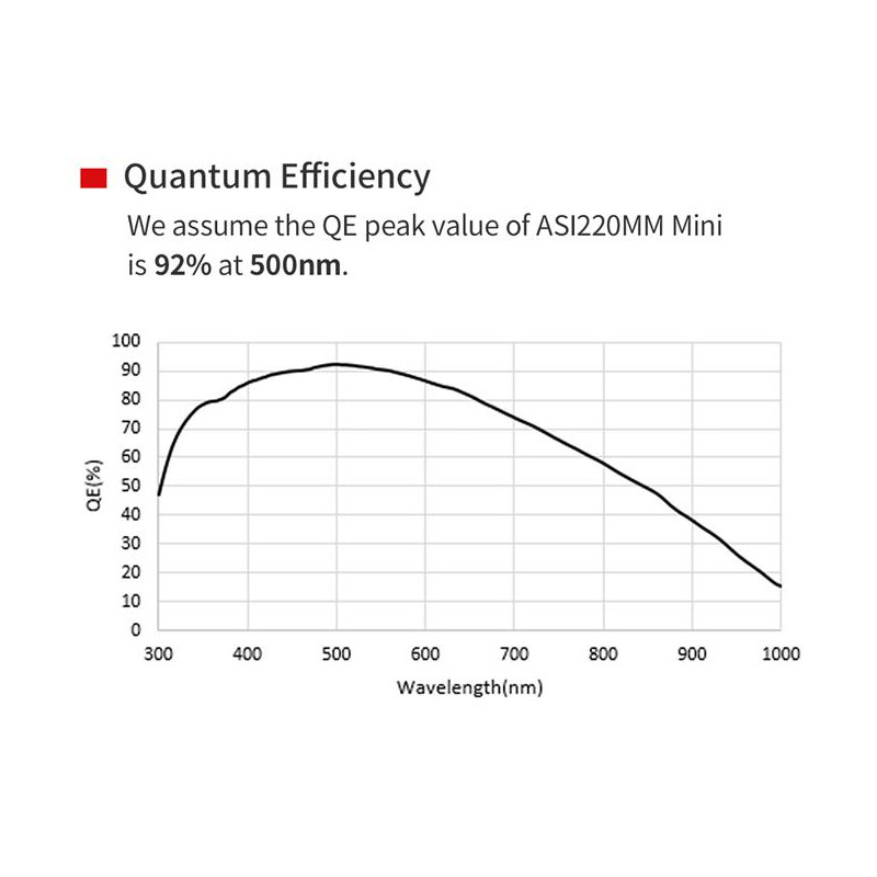 ZWO Kamera ASI 220 MM Mini Mono