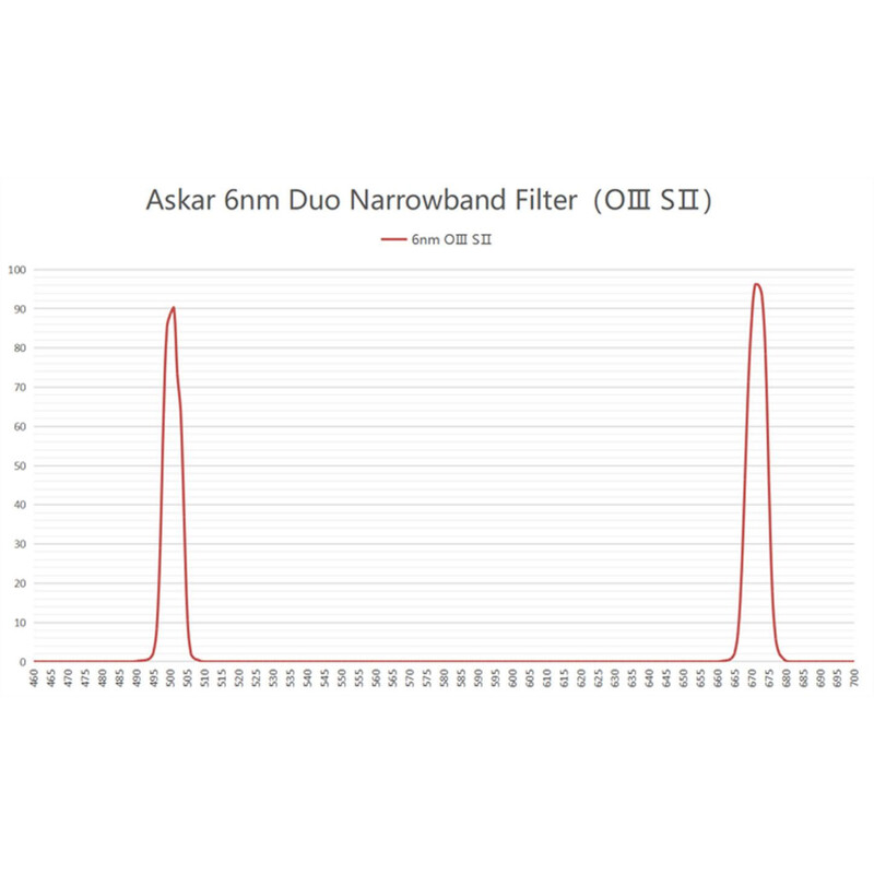 Askar Filter Color Magic C2 OIII/SII Duo 2"