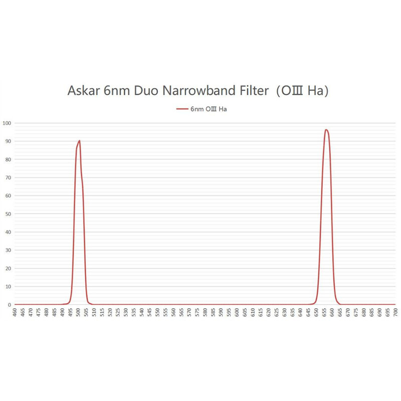 Askar Filter Color Magic D1 OIII/H-Alpha Duo 2"
