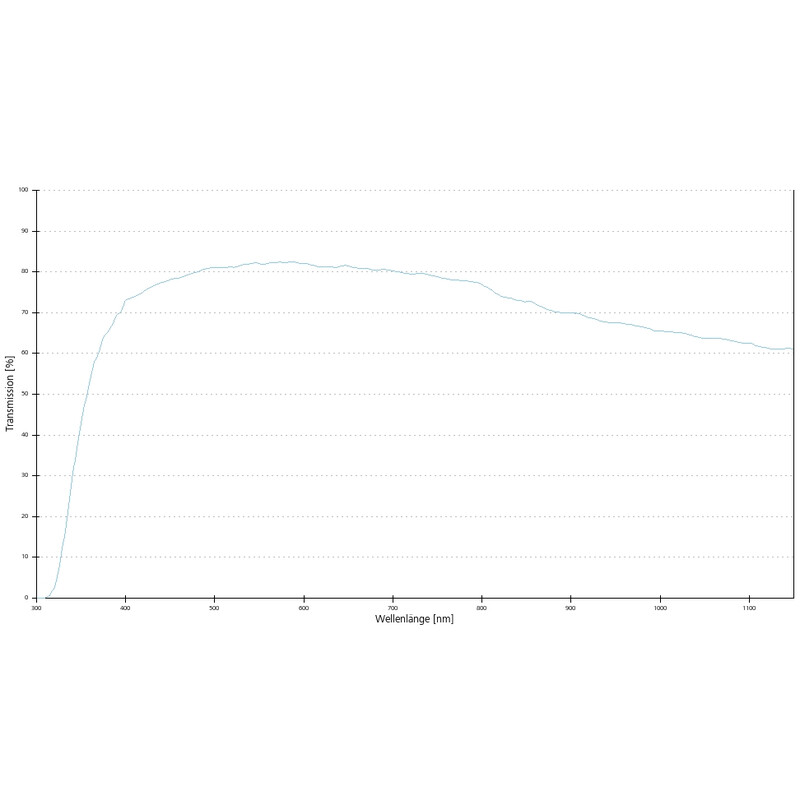 ZEISS Objektiv LCI Plan-Neofluar 25x/0,8 Imm Korr DIC wd=a=0,21mm
