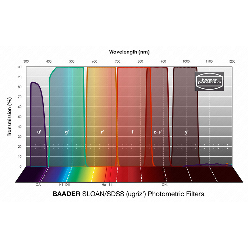 Baader Filter SLOAN/SDSS (ugriz') Photometric 50x50mm