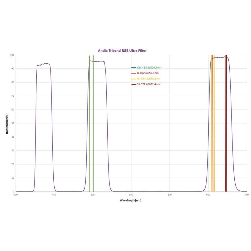 Antlia Filter Triband RGB Ultra II 2"