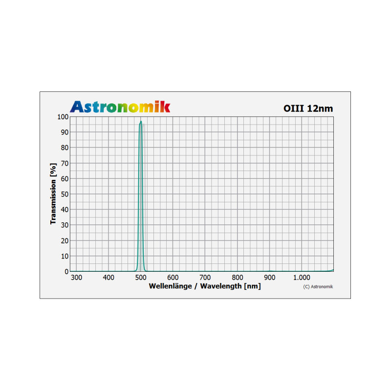 Astronomik Filter HSO 12nm 2"