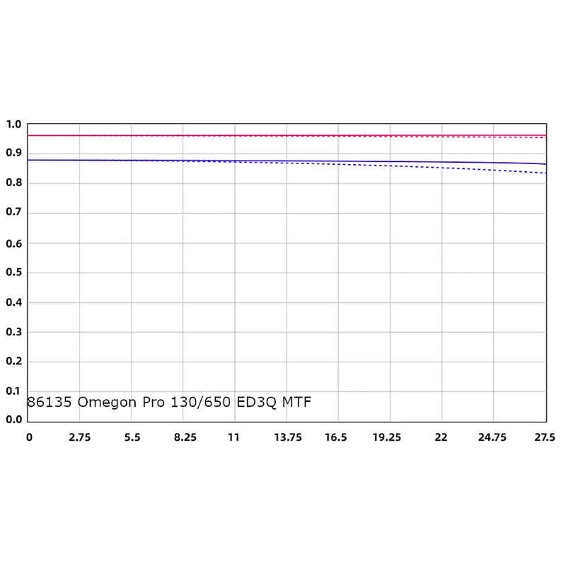Omegon Apochromatischer Refraktor Pro Apo 130/650 ED3Q OTA