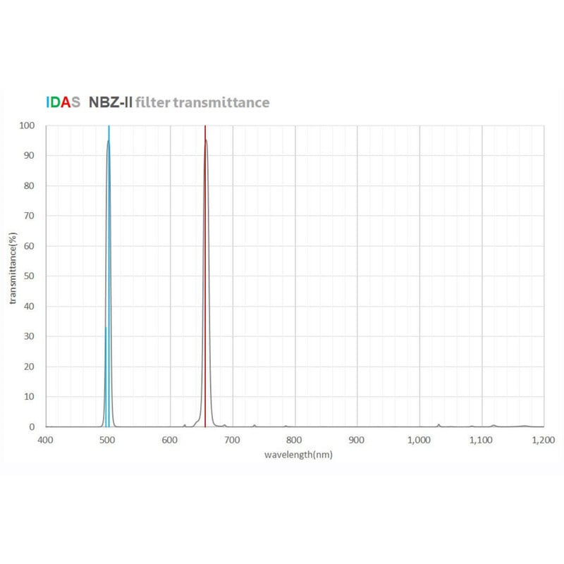 IDAS Filter NBZ-II O-III H-alpha M52