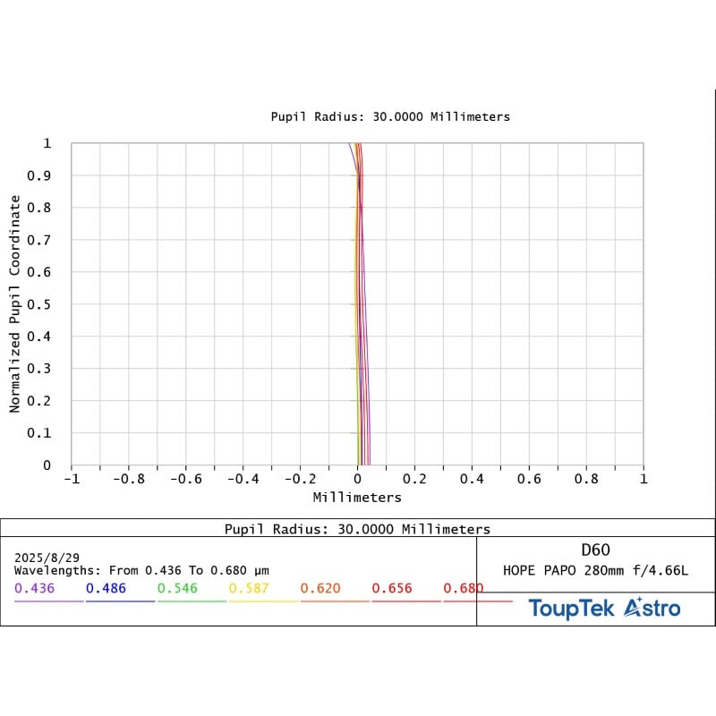 ToupTek Apochromatischer Refraktor HOPE D60 60/280 f/4.66