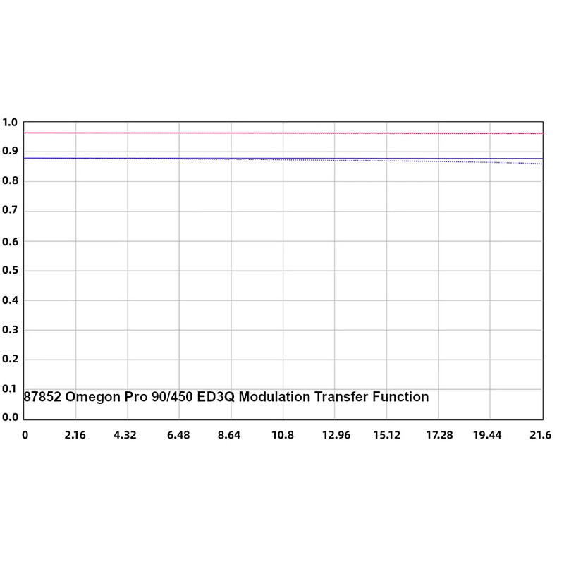 Omegon Apochromatischer Refraktor Pro APO AP 90/450 ED3Q OTA