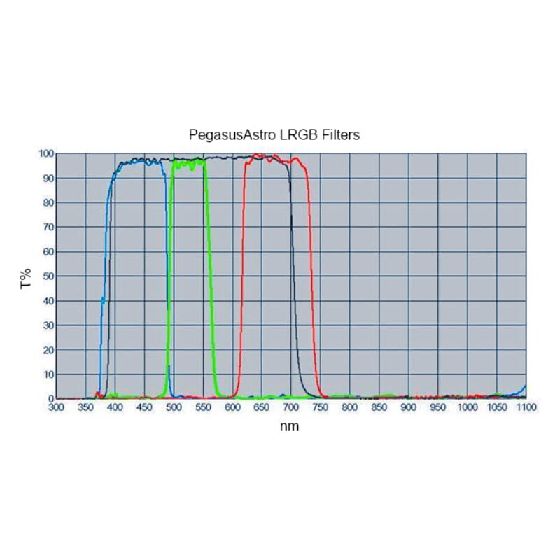 PegasusAstro Filter LRGB 2"