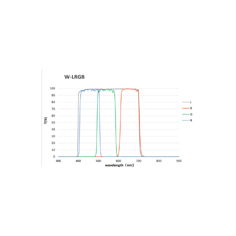 QHY Filter LRGB + 3nm SHO miniCam8