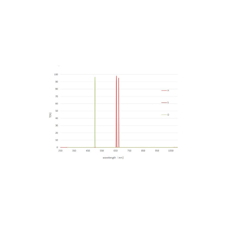 QHY Filter LRGB + 3nm SHO miniCam8