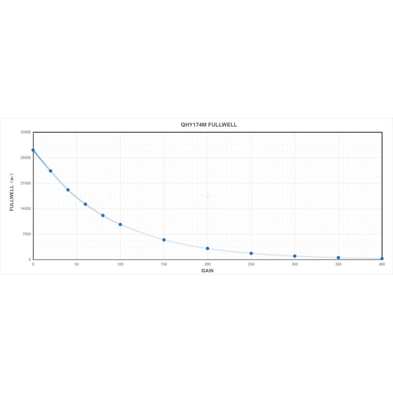 QHY Kamera 5III 174M Mono